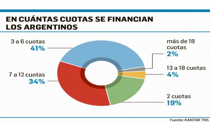 ámbito.com | Comercio electrónico: caen ventas tras fin de cuotas sin recargo