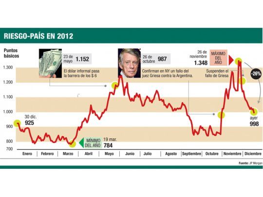 El riesgo-país, de nuevo debajo de los 1.000 puntos
