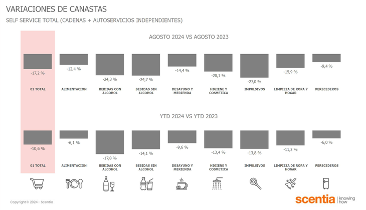 Bebidas y consumos impulsivos, lo más afectado