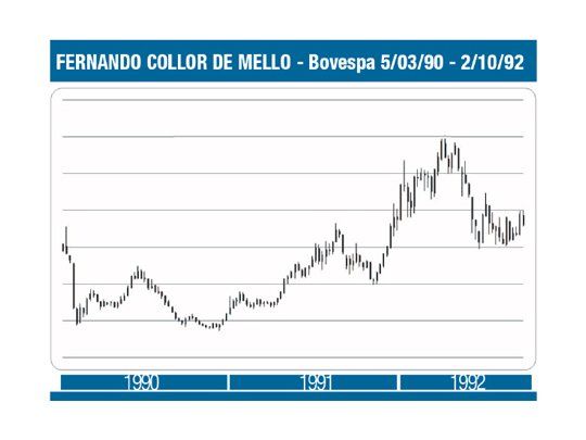 La política y los mercados: caso Brasil