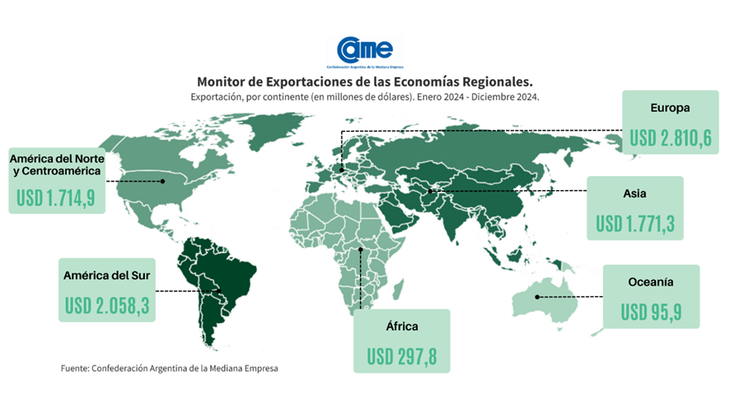 Europa fue el destino del 32,1% de las ventas regionales al exterior