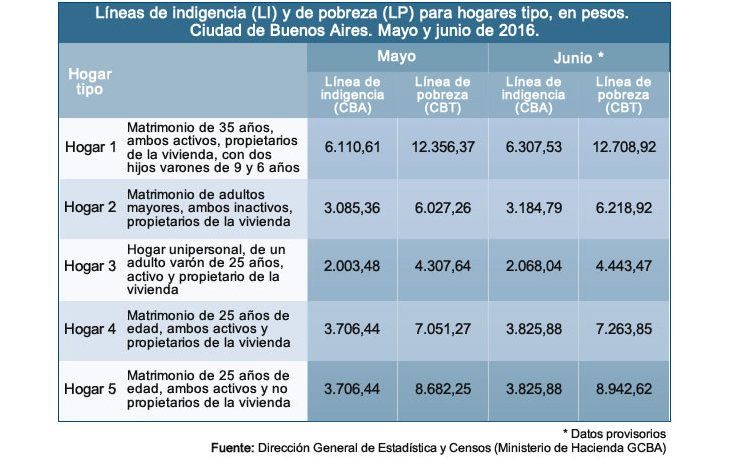 Una familia porteña necesita $ 12.709 para no ser pobre