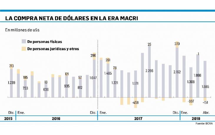 ámbito.com | En abril la demanda de dólares fue 2.055 M (rojo por turismo, 860 M)
