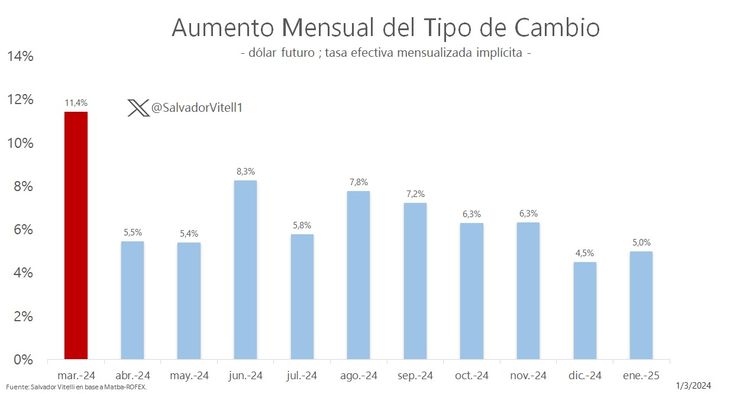 La evolución del dólar que esperaba el mercado. La evolución del dólar que esperaba el mercado.