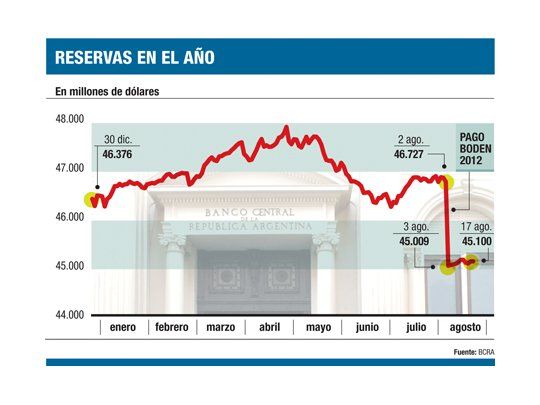 Sojeros no liquidan y el BCRA vendió u$s 20 M