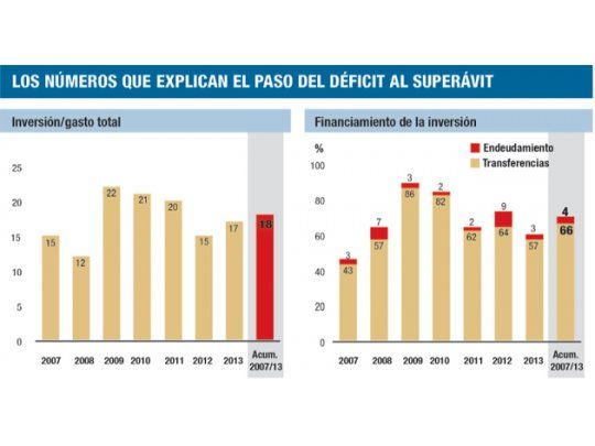 Los municipios tienen cuentas sanas, con superávit y desendeudamiento