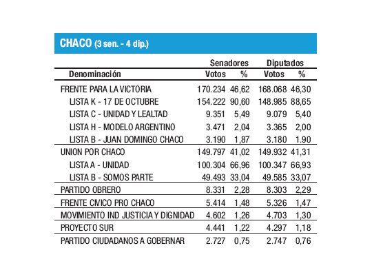Polarizada elección en el Chaco
