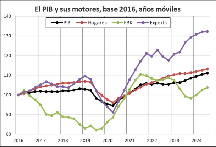 El consumo de los hogares, las exportaciones y las inversiones registran una desaceleración de su crecimiento, alineándose con las perspectivas moderadas a largo plazo. El consumo de los hogares, las exportaciones y las inversiones registran una desaceleración de su crecimiento, alineándose con las perspectivas moderadas a largo plazo.