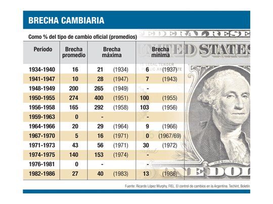 Brecha del dólar hoy es 4%; en 1951, 400%