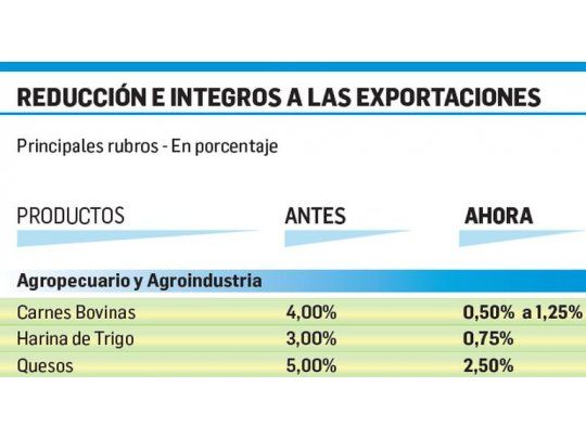Retiran $34.000 millones en beneficios a exportadores