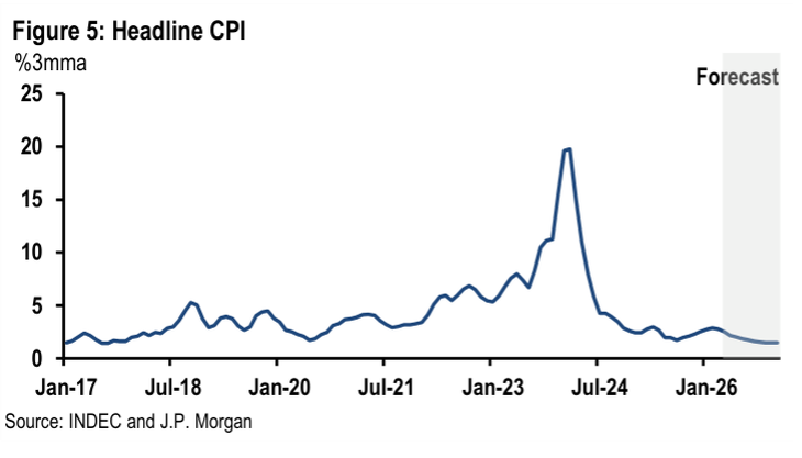 Inflación: para J.P. Morgan, Argentina sigue 