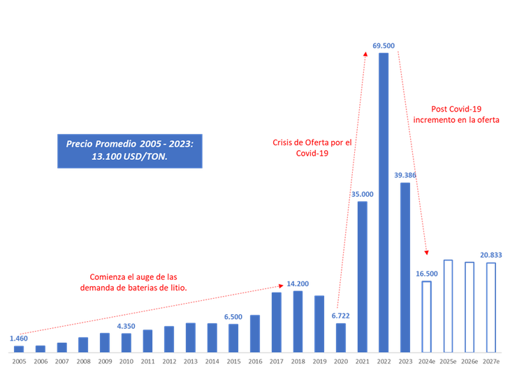 La evolución del precio promedio del carbonato de litio en el período 2006 - 2027 registra un comportamiento alcista con subas discretas por eventos puntuales.