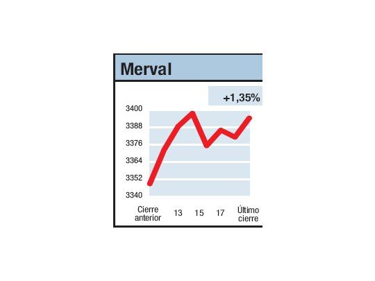 El Merval entusiasma