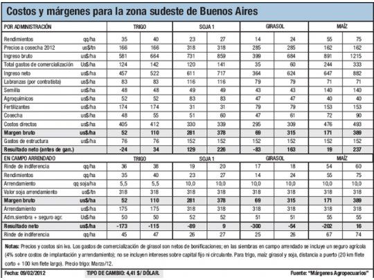 Área de trigo está en caída