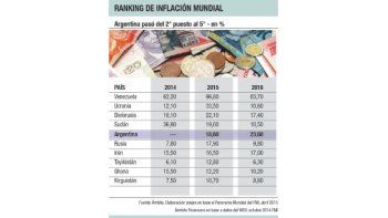 FMI: la Argentina seguirá estancada hasta 2017