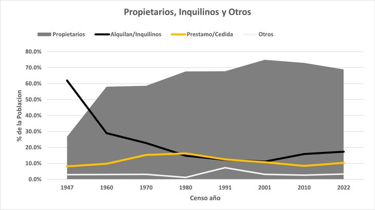 Entre 1947 y 1960 se dio el mayor salto en el número de propietarios de viviendas en la Argentina. Desde el año 2001 el porcentaje de la población con “casa propia” se redujo en 6% y el de los que alquilan creció 6.3%.