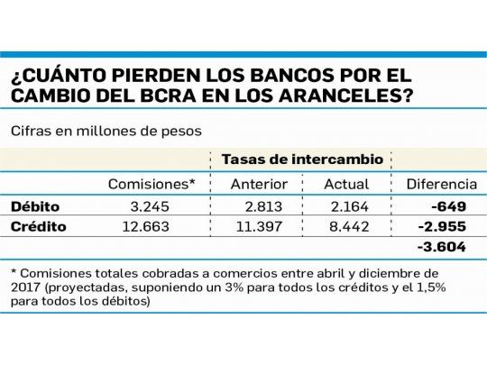 Tarjetas: el “golpe” a los bancos costará $3.600 M