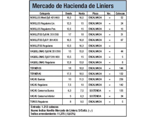 Ingresaron 1.212 animales a Liniers