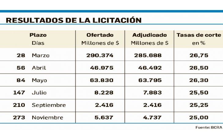 ámbito.com | BCRA fijó la tasa corta de Lebac en 26,75% anual