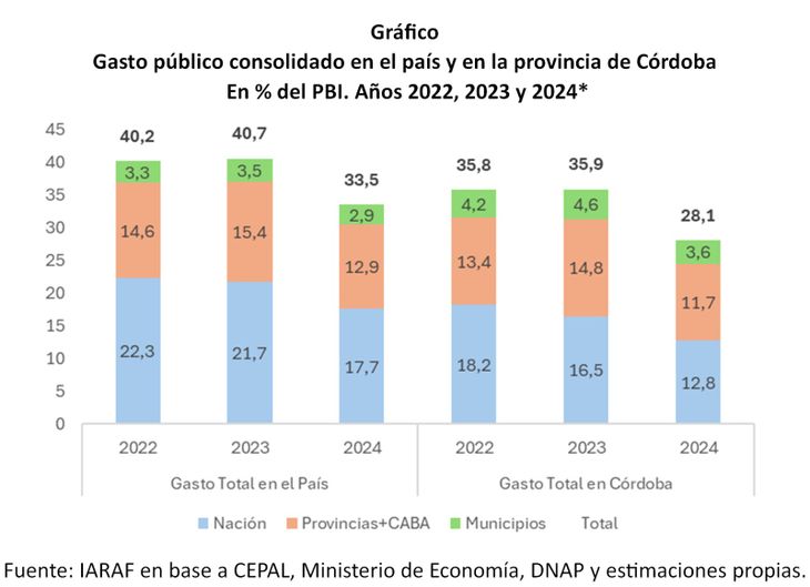 Córdoba pudo realizar un ajuste de sus cuentas públicas sin que sus ingresos dependan tanto del Gobierno Nacional