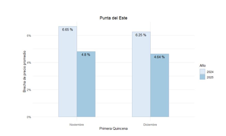 La brecha de precios entre Punta del Esta y Montevideo se redujo casi dos puntos respecto del 2024, aunque sigue por encima del 4,5%. La brecha de precios entre Punta del Esta y Montevideo se redujo casi dos puntos respecto del 2024, aunque sigue por encima del 4,5%.