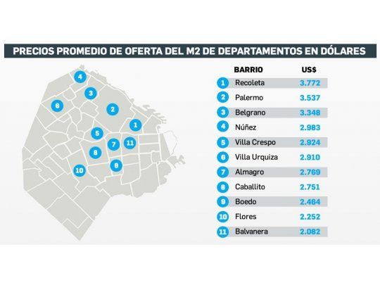 El valor del metro cuadrado en la Ciudad trepó hasta 15,4% en dólares durante abril