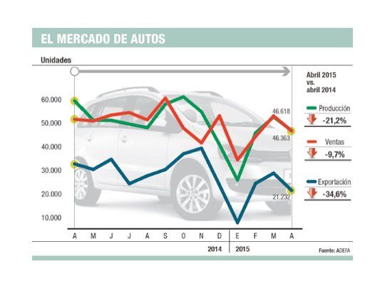 La producción de autos sigue en baja: 21% en abril