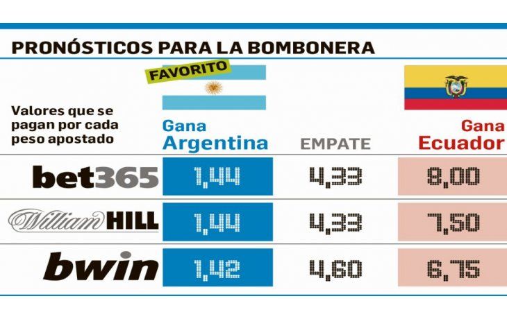 En apuestas, hoy gana Argentina (no acertaron los últimos cuatro partidos)