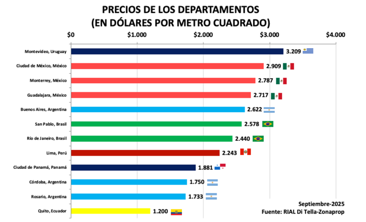 Montevideo lidera con creces el ranking del metro cuadrado más caro en la región, superando por 300 dólares al segundo puesto. Montevideo lidera con creces el ranking del metro cuadrado más caro en la región, superando por 300 dólares al segundo puesto.