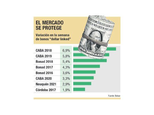 Suben más “dollar linked”: ya rinden tasa negativa del 20%
