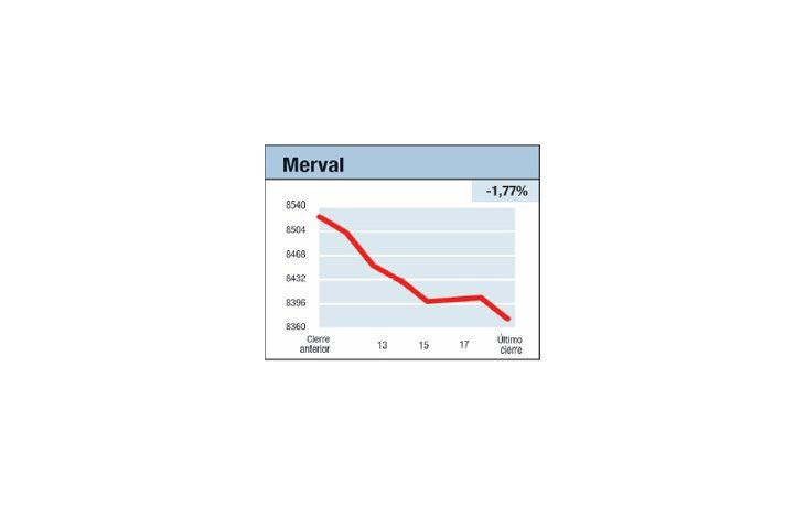 ámbito.com | Una baja con volumen