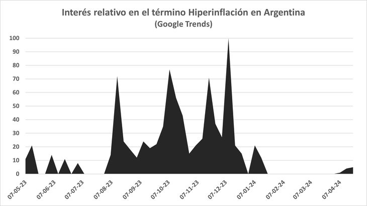 El interés de los argentino por el término hiperinflación bajó a cero en la segunda quincena de enero El interés de los argentino por el término hiperinflación bajó a cero en la segunda quincena de enero