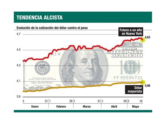 También sube dólar futuro en Wall St.: tocó $ 4,65