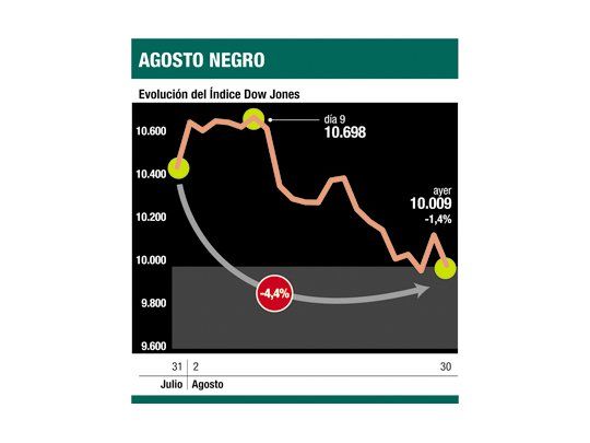 Wall Street ignora a Bernanke y vuelve a caer: ayer, el 1,4%