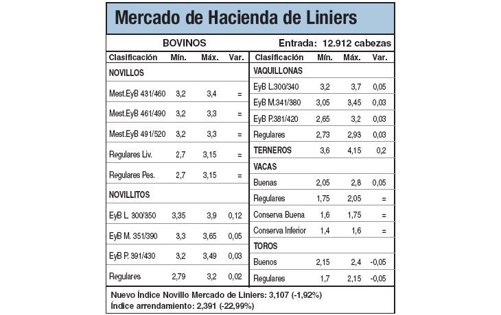 Bajas del 1,9% en Liniers