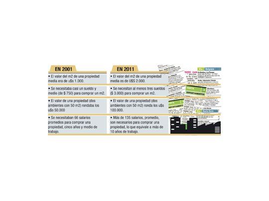 Comprar un inmueble hoy demanda el doble de sueldos que en el 1 a 1