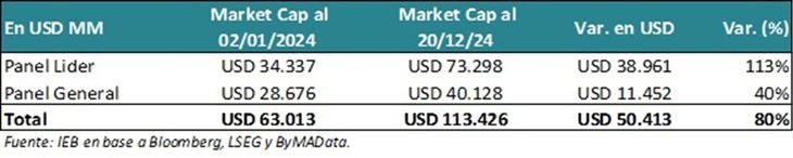 Source: Invest in the Stock Market Group (IEB). 