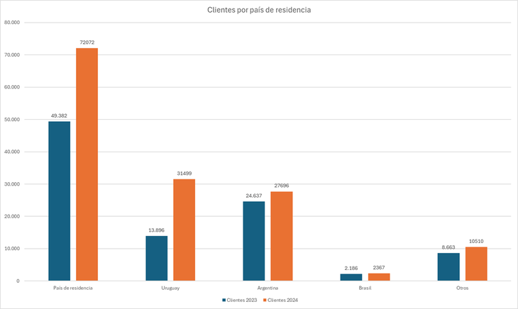 El fuerte aumento de clientes uruguayos se debió a servicios de canalización de órdenes prestados por el asesor de inversión BECA Advisors, a través de la plataforma provista por Prex. Gráfico: Ámbito El fuerte aumento de clientes uruguayos se debió a servicios de canalización de órdenes prestados por el asesor de inversión BECA Advisors, a través de la plataforma provista por Prex. Gráfico: Ámbito