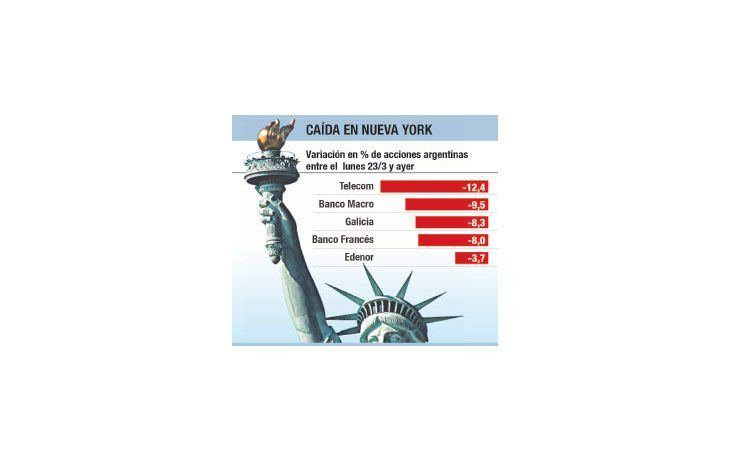 ámbito.com | Caen hasta 12% en cuatro días acciones en Wall Street