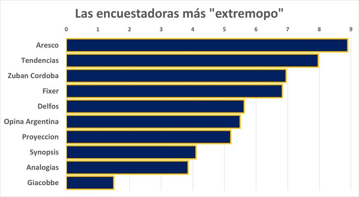“Dime con quien andas…” Las diez encuestadoras que de manera consistente le han venido dando el mayor margen al Kirchnerismo “Dime con quien andas…” Las diez encuestadoras que de manera consistente le han venido dando el mayor margen al Kirchnerismo