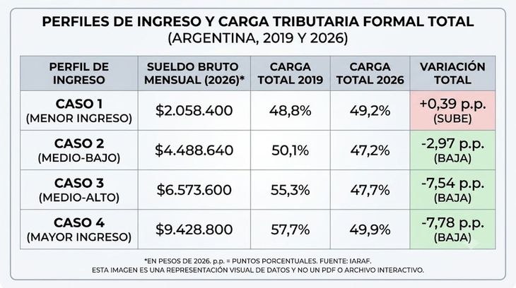 Comparación de ingresos y el impacto de la carga tributaria. Comparación de ingresos y el impacto de la carga tributaria.