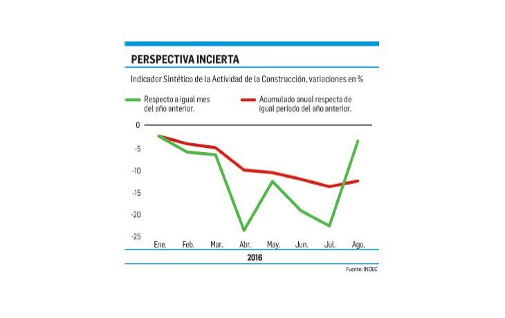 La construcción cedió 3,7% y el empleo se retrajo el 15,5%