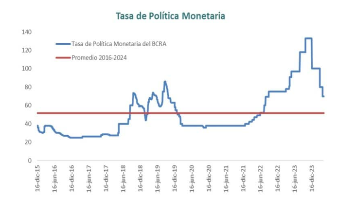 Según el mercado, el BCRA podría bajar más las tasas 