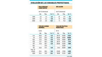 ámbito.com | El mercado ya anticipa una inflación superior a la del 2017: el 27,1%