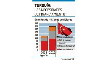 ámbito.com | Dilema inversor: ¿Argentina es el canario de la mina de la crisis turca?