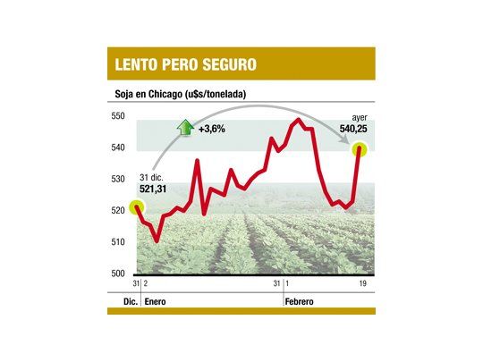 Soja subió el 3,2% por mal clima en la Argentina