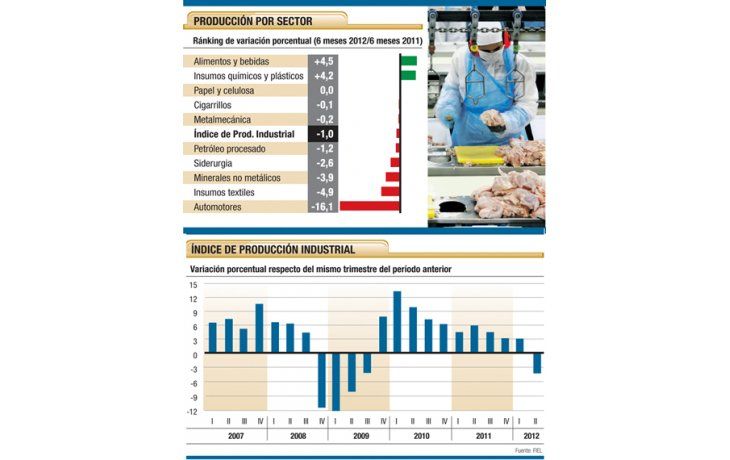 Producción industrial cayó el 5,2% en junio (dato privado)