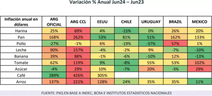 PxQ analizó que prácticamente en casi todos los alimentos se refleja un mayor costo en dólares