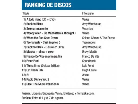 Ranking de discos
