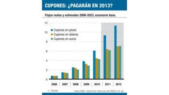 ámbito.com | Se divide mercado por cupón PBI en 2013